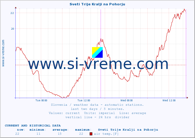  :: Sveti Trije Kralji na Pohorju :: air temp. | humi- dity | wind dir. | wind speed | wind gusts | air pressure | precipi- tation | sun strength | soil temp. 5cm / 2in | soil temp. 10cm / 4in | soil temp. 20cm / 8in | soil temp. 30cm / 12in | soil temp. 50cm / 20in :: last two days / 5 minutes.