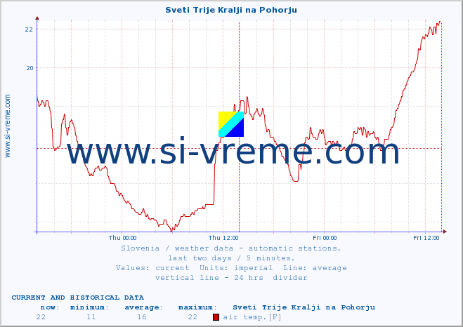  :: Sveti Trije Kralji na Pohorju :: air temp. | humi- dity | wind dir. | wind speed | wind gusts | air pressure | precipi- tation | sun strength | soil temp. 5cm / 2in | soil temp. 10cm / 4in | soil temp. 20cm / 8in | soil temp. 30cm / 12in | soil temp. 50cm / 20in :: last two days / 5 minutes.