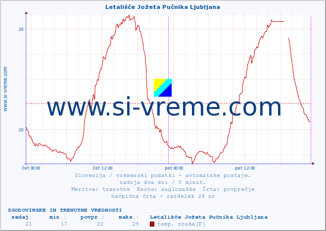 POVPREČJE :: Letališče Jožeta Pučnika Ljubljana :: temp. zraka | vlaga | smer vetra | hitrost vetra | sunki vetra | tlak | padavine | sonce | temp. tal  5cm | temp. tal 10cm | temp. tal 20cm | temp. tal 30cm | temp. tal 50cm :: zadnja dva dni / 5 minut.