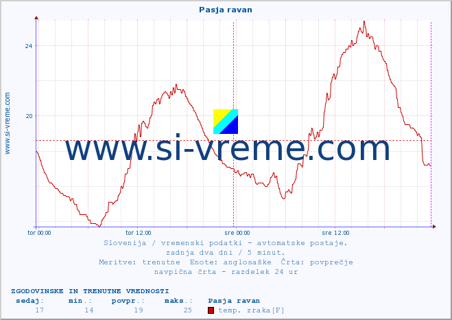 POVPREČJE :: Pasja ravan :: temp. zraka | vlaga | smer vetra | hitrost vetra | sunki vetra | tlak | padavine | sonce | temp. tal  5cm | temp. tal 10cm | temp. tal 20cm | temp. tal 30cm | temp. tal 50cm :: zadnja dva dni / 5 minut.