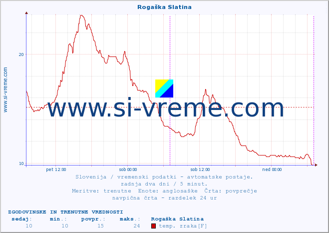 POVPREČJE :: Rogaška Slatina :: temp. zraka | vlaga | smer vetra | hitrost vetra | sunki vetra | tlak | padavine | sonce | temp. tal  5cm | temp. tal 10cm | temp. tal 20cm | temp. tal 30cm | temp. tal 50cm :: zadnja dva dni / 5 minut.