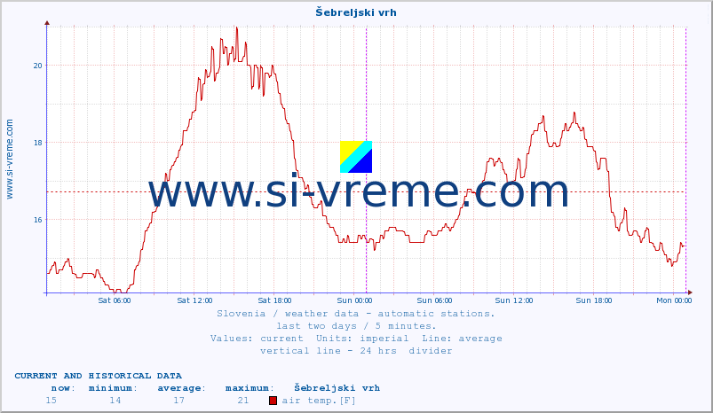  :: Šebreljski vrh :: air temp. | humi- dity | wind dir. | wind speed | wind gusts | air pressure | precipi- tation | sun strength | soil temp. 5cm / 2in | soil temp. 10cm / 4in | soil temp. 20cm / 8in | soil temp. 30cm / 12in | soil temp. 50cm / 20in :: last two days / 5 minutes.