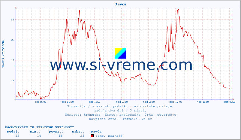 POVPREČJE :: Davča :: temp. zraka | vlaga | smer vetra | hitrost vetra | sunki vetra | tlak | padavine | sonce | temp. tal  5cm | temp. tal 10cm | temp. tal 20cm | temp. tal 30cm | temp. tal 50cm :: zadnja dva dni / 5 minut.