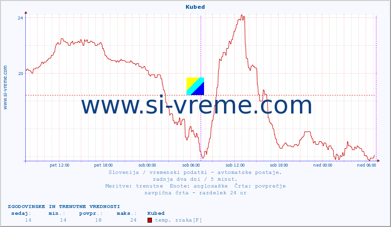 POVPREČJE :: Kubed :: temp. zraka | vlaga | smer vetra | hitrost vetra | sunki vetra | tlak | padavine | sonce | temp. tal  5cm | temp. tal 10cm | temp. tal 20cm | temp. tal 30cm | temp. tal 50cm :: zadnja dva dni / 5 minut.