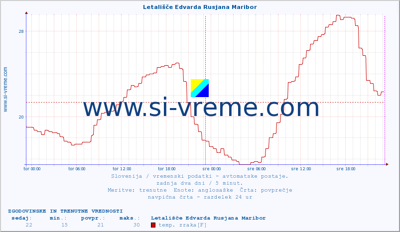 POVPREČJE :: Letališče Edvarda Rusjana Maribor :: temp. zraka | vlaga | smer vetra | hitrost vetra | sunki vetra | tlak | padavine | sonce | temp. tal  5cm | temp. tal 10cm | temp. tal 20cm | temp. tal 30cm | temp. tal 50cm :: zadnja dva dni / 5 minut.