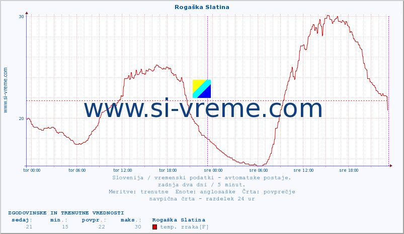 POVPREČJE :: Rogaška Slatina :: temp. zraka | vlaga | smer vetra | hitrost vetra | sunki vetra | tlak | padavine | sonce | temp. tal  5cm | temp. tal 10cm | temp. tal 20cm | temp. tal 30cm | temp. tal 50cm :: zadnja dva dni / 5 minut.