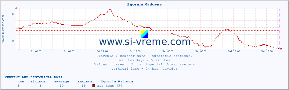  :: Zgornja Radovna :: air temp. | humi- dity | wind dir. | wind speed | wind gusts | air pressure | precipi- tation | sun strength | soil temp. 5cm / 2in | soil temp. 10cm / 4in | soil temp. 20cm / 8in | soil temp. 30cm / 12in | soil temp. 50cm / 20in :: last two days / 5 minutes.