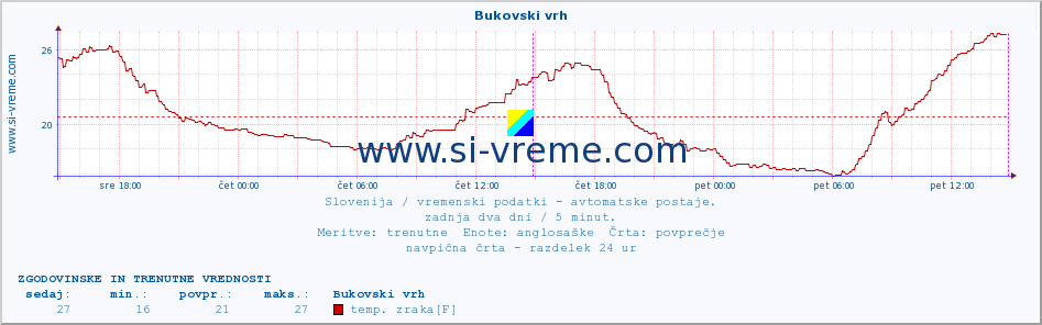 POVPREČJE :: Bukovski vrh :: temp. zraka | vlaga | smer vetra | hitrost vetra | sunki vetra | tlak | padavine | sonce | temp. tal  5cm | temp. tal 10cm | temp. tal 20cm | temp. tal 30cm | temp. tal 50cm :: zadnja dva dni / 5 minut.