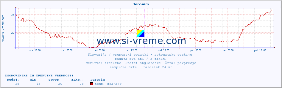 POVPREČJE :: Jeronim :: temp. zraka | vlaga | smer vetra | hitrost vetra | sunki vetra | tlak | padavine | sonce | temp. tal  5cm | temp. tal 10cm | temp. tal 20cm | temp. tal 30cm | temp. tal 50cm :: zadnja dva dni / 5 minut.