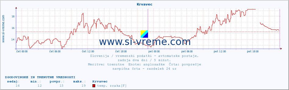 POVPREČJE :: Krvavec :: temp. zraka | vlaga | smer vetra | hitrost vetra | sunki vetra | tlak | padavine | sonce | temp. tal  5cm | temp. tal 10cm | temp. tal 20cm | temp. tal 30cm | temp. tal 50cm :: zadnja dva dni / 5 minut.