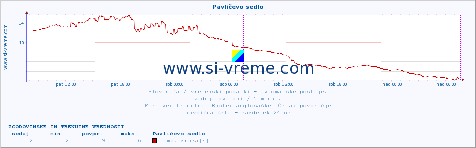 POVPREČJE :: Pavličevo sedlo :: temp. zraka | vlaga | smer vetra | hitrost vetra | sunki vetra | tlak | padavine | sonce | temp. tal  5cm | temp. tal 10cm | temp. tal 20cm | temp. tal 30cm | temp. tal 50cm :: zadnja dva dni / 5 minut.