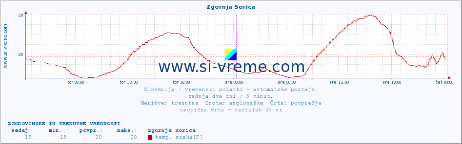 POVPREČJE :: Zgornja Sorica :: temp. zraka | vlaga | smer vetra | hitrost vetra | sunki vetra | tlak | padavine | sonce | temp. tal  5cm | temp. tal 10cm | temp. tal 20cm | temp. tal 30cm | temp. tal 50cm :: zadnja dva dni / 5 minut.