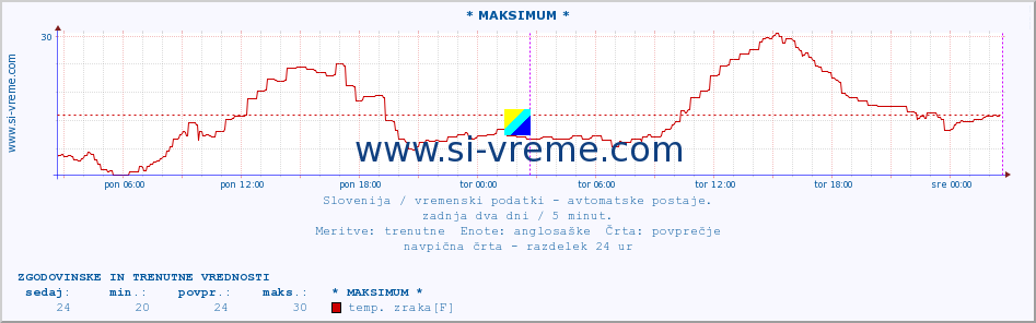 POVPREČJE :: * MAKSIMUM * :: temp. zraka | vlaga | smer vetra | hitrost vetra | sunki vetra | tlak | padavine | sonce | temp. tal  5cm | temp. tal 10cm | temp. tal 20cm | temp. tal 30cm | temp. tal 50cm :: zadnja dva dni / 5 minut.