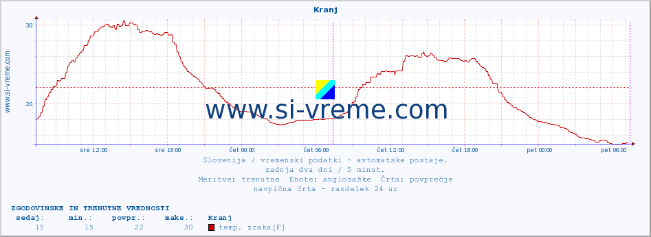 POVPREČJE :: Kranj :: temp. zraka | vlaga | smer vetra | hitrost vetra | sunki vetra | tlak | padavine | sonce | temp. tal  5cm | temp. tal 10cm | temp. tal 20cm | temp. tal 30cm | temp. tal 50cm :: zadnja dva dni / 5 minut.