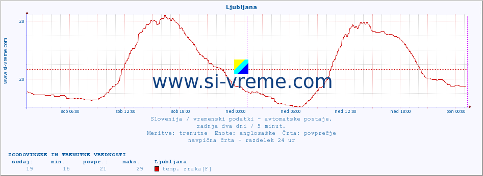 POVPREČJE :: Krško :: temp. zraka | vlaga | smer vetra | hitrost vetra | sunki vetra | tlak | padavine | sonce | temp. tal  5cm | temp. tal 10cm | temp. tal 20cm | temp. tal 30cm | temp. tal 50cm :: zadnja dva dni / 5 minut.