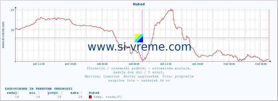 POVPREČJE :: Kubed :: temp. zraka | vlaga | smer vetra | hitrost vetra | sunki vetra | tlak | padavine | sonce | temp. tal  5cm | temp. tal 10cm | temp. tal 20cm | temp. tal 30cm | temp. tal 50cm :: zadnja dva dni / 5 minut.