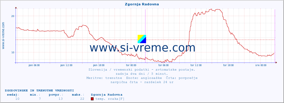 POVPREČJE :: Zgornja Radovna :: temp. zraka | vlaga | smer vetra | hitrost vetra | sunki vetra | tlak | padavine | sonce | temp. tal  5cm | temp. tal 10cm | temp. tal 20cm | temp. tal 30cm | temp. tal 50cm :: zadnja dva dni / 5 minut.