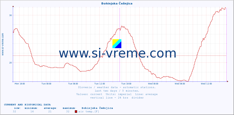  :: Bohinjska Češnjica :: air temp. | humi- dity | wind dir. | wind speed | wind gusts | air pressure | precipi- tation | sun strength | soil temp. 5cm / 2in | soil temp. 10cm / 4in | soil temp. 20cm / 8in | soil temp. 30cm / 12in | soil temp. 50cm / 20in :: last two days / 5 minutes.