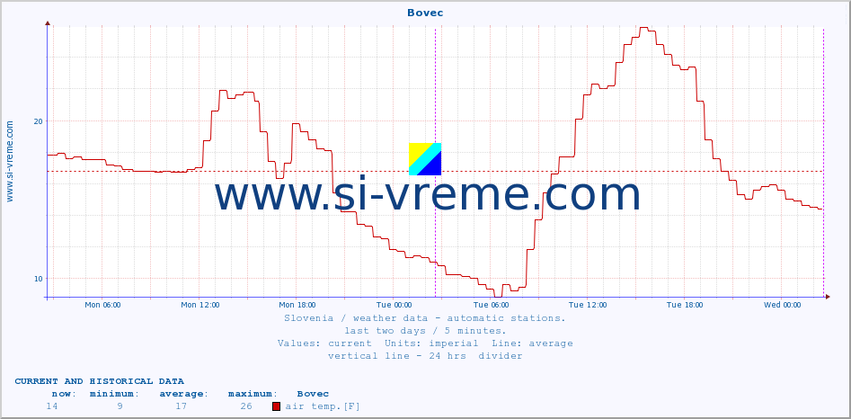  :: Bovec :: air temp. | humi- dity | wind dir. | wind speed | wind gusts | air pressure | precipi- tation | sun strength | soil temp. 5cm / 2in | soil temp. 10cm / 4in | soil temp. 20cm / 8in | soil temp. 30cm / 12in | soil temp. 50cm / 20in :: last two days / 5 minutes.