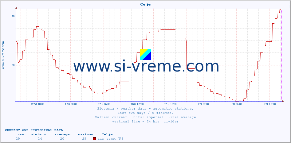  :: Celje :: air temp. | humi- dity | wind dir. | wind speed | wind gusts | air pressure | precipi- tation | sun strength | soil temp. 5cm / 2in | soil temp. 10cm / 4in | soil temp. 20cm / 8in | soil temp. 30cm / 12in | soil temp. 50cm / 20in :: last two days / 5 minutes.