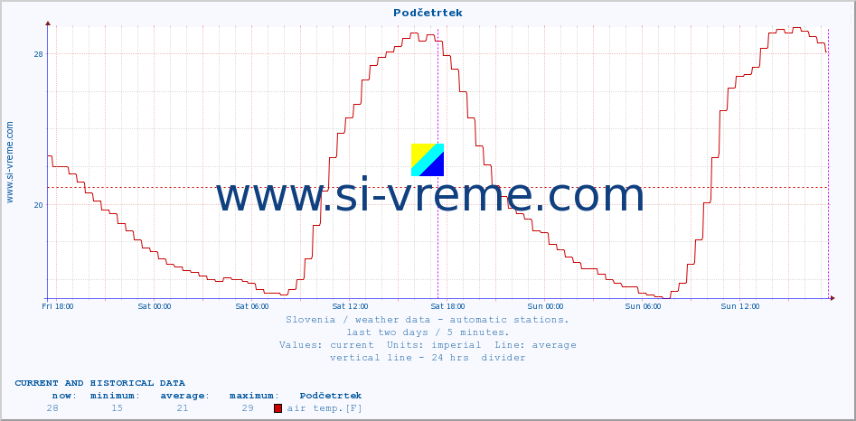  :: Podčetrtek :: air temp. | humi- dity | wind dir. | wind speed | wind gusts | air pressure | precipi- tation | sun strength | soil temp. 5cm / 2in | soil temp. 10cm / 4in | soil temp. 20cm / 8in | soil temp. 30cm / 12in | soil temp. 50cm / 20in :: last two days / 5 minutes.
