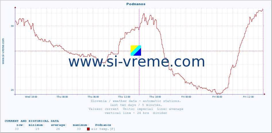  :: Podnanos :: air temp. | humi- dity | wind dir. | wind speed | wind gusts | air pressure | precipi- tation | sun strength | soil temp. 5cm / 2in | soil temp. 10cm / 4in | soil temp. 20cm / 8in | soil temp. 30cm / 12in | soil temp. 50cm / 20in :: last two days / 5 minutes.