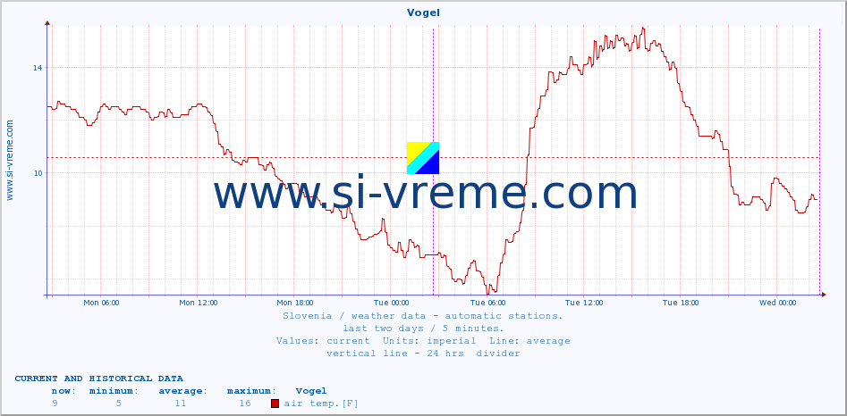  :: Vogel :: air temp. | humi- dity | wind dir. | wind speed | wind gusts | air pressure | precipi- tation | sun strength | soil temp. 5cm / 2in | soil temp. 10cm / 4in | soil temp. 20cm / 8in | soil temp. 30cm / 12in | soil temp. 50cm / 20in :: last two days / 5 minutes.