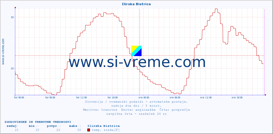 POVPREČJE :: Ilirska Bistrica :: temp. zraka | vlaga | smer vetra | hitrost vetra | sunki vetra | tlak | padavine | sonce | temp. tal  5cm | temp. tal 10cm | temp. tal 20cm | temp. tal 30cm | temp. tal 50cm :: zadnja dva dni / 5 minut.