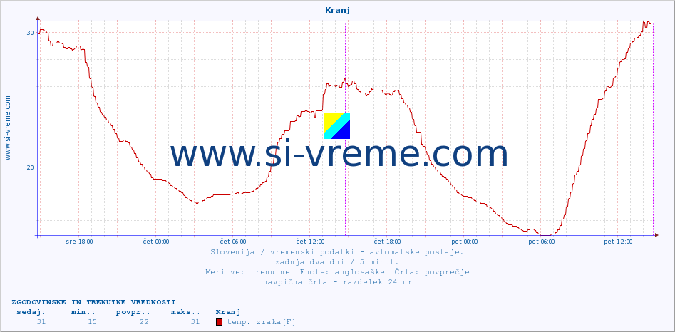 POVPREČJE :: Kranj :: temp. zraka | vlaga | smer vetra | hitrost vetra | sunki vetra | tlak | padavine | sonce | temp. tal  5cm | temp. tal 10cm | temp. tal 20cm | temp. tal 30cm | temp. tal 50cm :: zadnja dva dni / 5 minut.