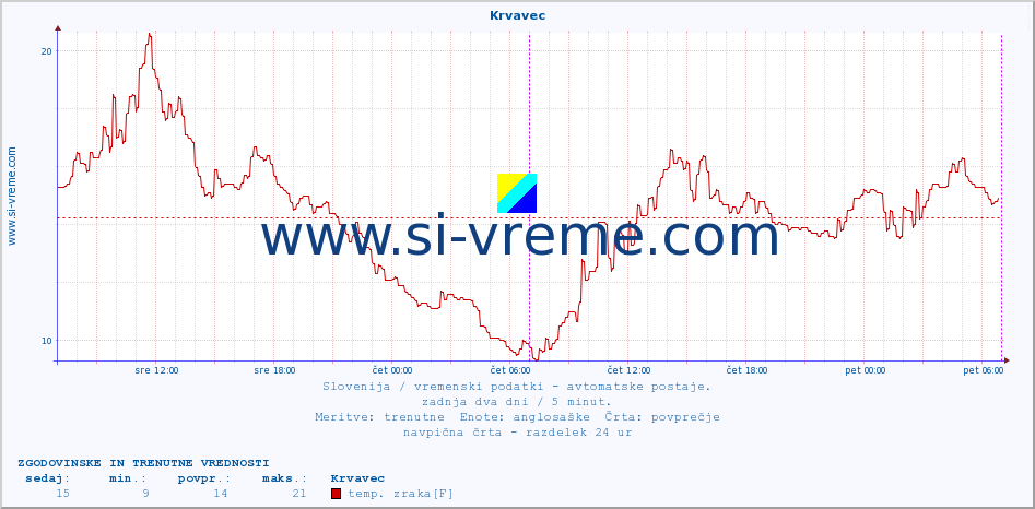 POVPREČJE :: Krvavec :: temp. zraka | vlaga | smer vetra | hitrost vetra | sunki vetra | tlak | padavine | sonce | temp. tal  5cm | temp. tal 10cm | temp. tal 20cm | temp. tal 30cm | temp. tal 50cm :: zadnja dva dni / 5 minut.