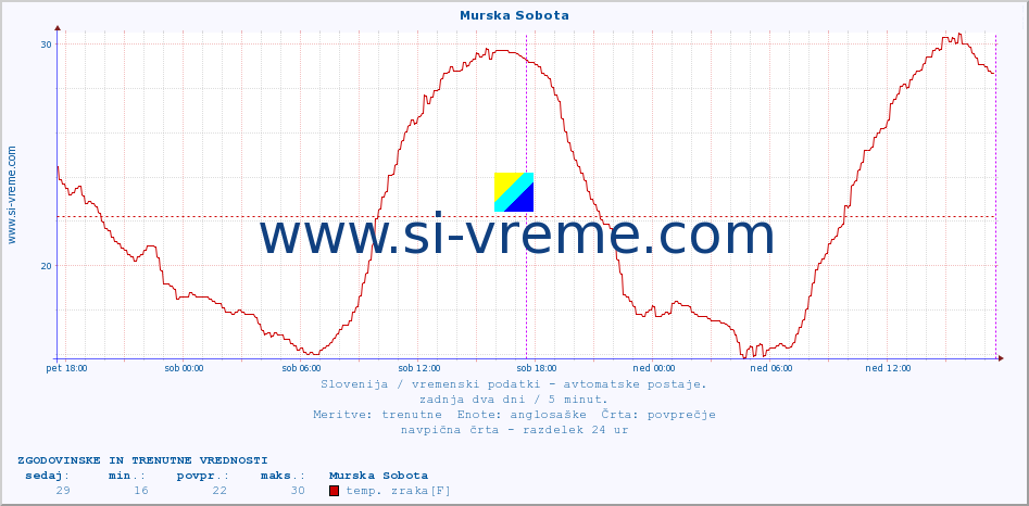 POVPREČJE :: Murska Sobota :: temp. zraka | vlaga | smer vetra | hitrost vetra | sunki vetra | tlak | padavine | sonce | temp. tal  5cm | temp. tal 10cm | temp. tal 20cm | temp. tal 30cm | temp. tal 50cm :: zadnja dva dni / 5 minut.