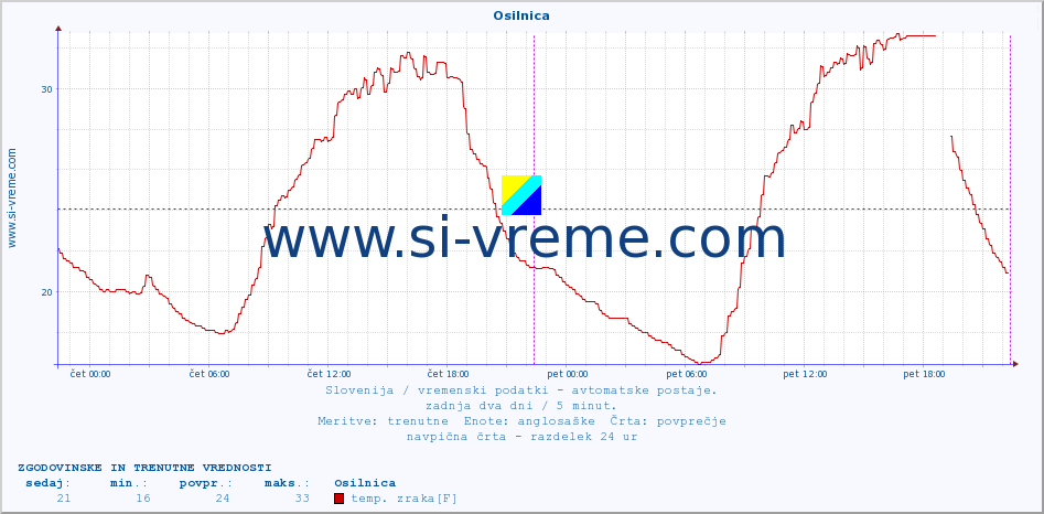 POVPREČJE :: Osilnica :: temp. zraka | vlaga | smer vetra | hitrost vetra | sunki vetra | tlak | padavine | sonce | temp. tal  5cm | temp. tal 10cm | temp. tal 20cm | temp. tal 30cm | temp. tal 50cm :: zadnja dva dni / 5 minut.