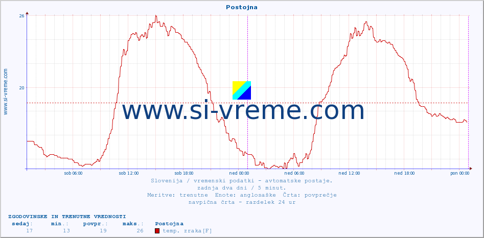 POVPREČJE :: Postojna :: temp. zraka | vlaga | smer vetra | hitrost vetra | sunki vetra | tlak | padavine | sonce | temp. tal  5cm | temp. tal 10cm | temp. tal 20cm | temp. tal 30cm | temp. tal 50cm :: zadnja dva dni / 5 minut.