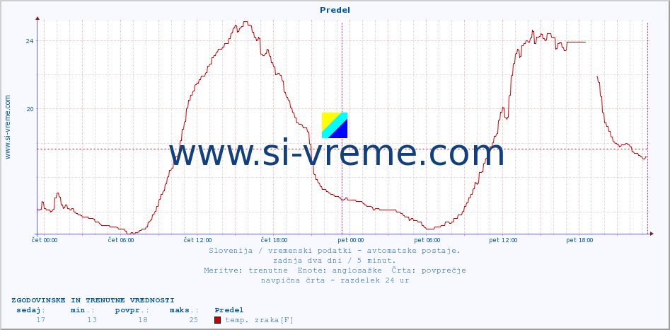 POVPREČJE :: Predel :: temp. zraka | vlaga | smer vetra | hitrost vetra | sunki vetra | tlak | padavine | sonce | temp. tal  5cm | temp. tal 10cm | temp. tal 20cm | temp. tal 30cm | temp. tal 50cm :: zadnja dva dni / 5 minut.