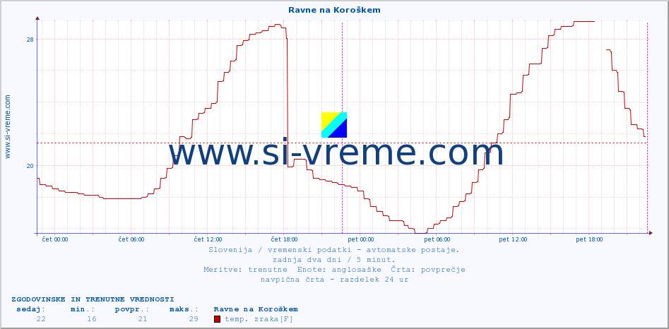 POVPREČJE :: Ravne na Koroškem :: temp. zraka | vlaga | smer vetra | hitrost vetra | sunki vetra | tlak | padavine | sonce | temp. tal  5cm | temp. tal 10cm | temp. tal 20cm | temp. tal 30cm | temp. tal 50cm :: zadnja dva dni / 5 minut.