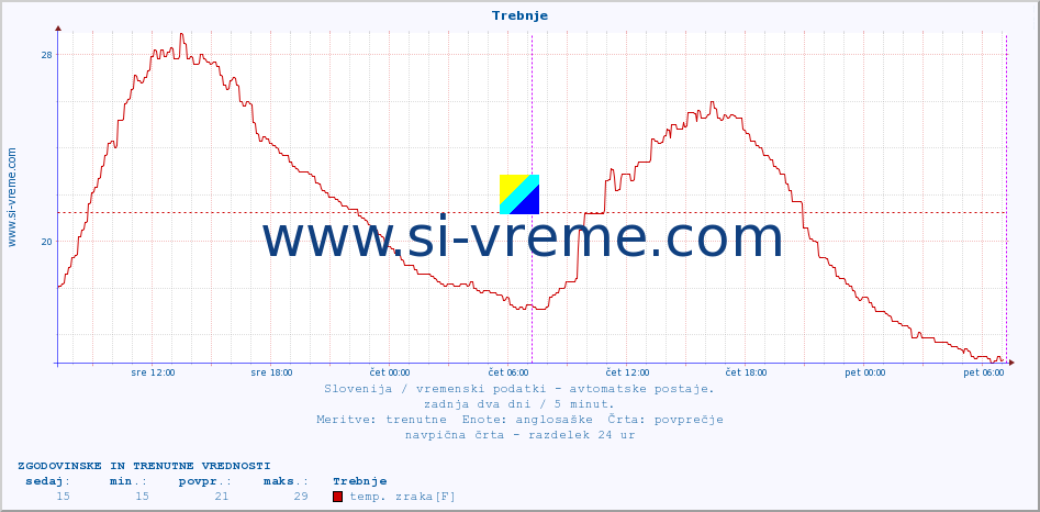 POVPREČJE :: Trebnje :: temp. zraka | vlaga | smer vetra | hitrost vetra | sunki vetra | tlak | padavine | sonce | temp. tal  5cm | temp. tal 10cm | temp. tal 20cm | temp. tal 30cm | temp. tal 50cm :: zadnja dva dni / 5 minut.