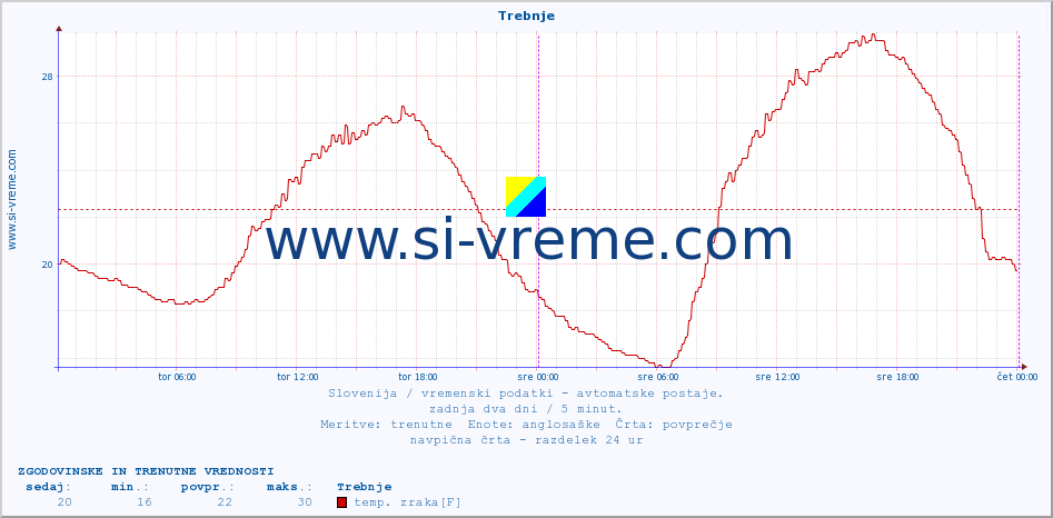 POVPREČJE :: Trebnje :: temp. zraka | vlaga | smer vetra | hitrost vetra | sunki vetra | tlak | padavine | sonce | temp. tal  5cm | temp. tal 10cm | temp. tal 20cm | temp. tal 30cm | temp. tal 50cm :: zadnja dva dni / 5 minut.