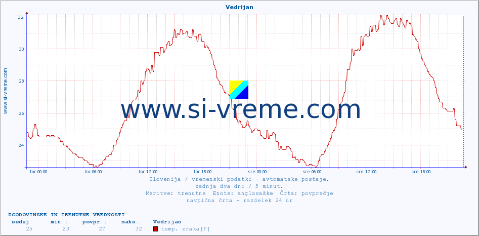 POVPREČJE :: Vedrijan :: temp. zraka | vlaga | smer vetra | hitrost vetra | sunki vetra | tlak | padavine | sonce | temp. tal  5cm | temp. tal 10cm | temp. tal 20cm | temp. tal 30cm | temp. tal 50cm :: zadnja dva dni / 5 minut.