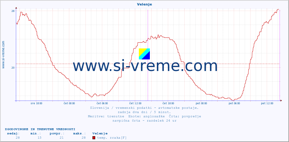 POVPREČJE :: Velenje :: temp. zraka | vlaga | smer vetra | hitrost vetra | sunki vetra | tlak | padavine | sonce | temp. tal  5cm | temp. tal 10cm | temp. tal 20cm | temp. tal 30cm | temp. tal 50cm :: zadnja dva dni / 5 minut.