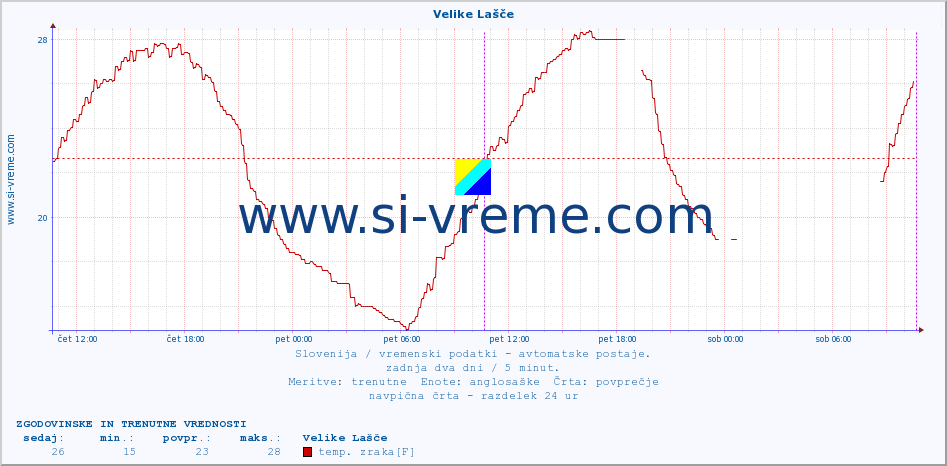 POVPREČJE :: Velike Lašče :: temp. zraka | vlaga | smer vetra | hitrost vetra | sunki vetra | tlak | padavine | sonce | temp. tal  5cm | temp. tal 10cm | temp. tal 20cm | temp. tal 30cm | temp. tal 50cm :: zadnja dva dni / 5 minut.