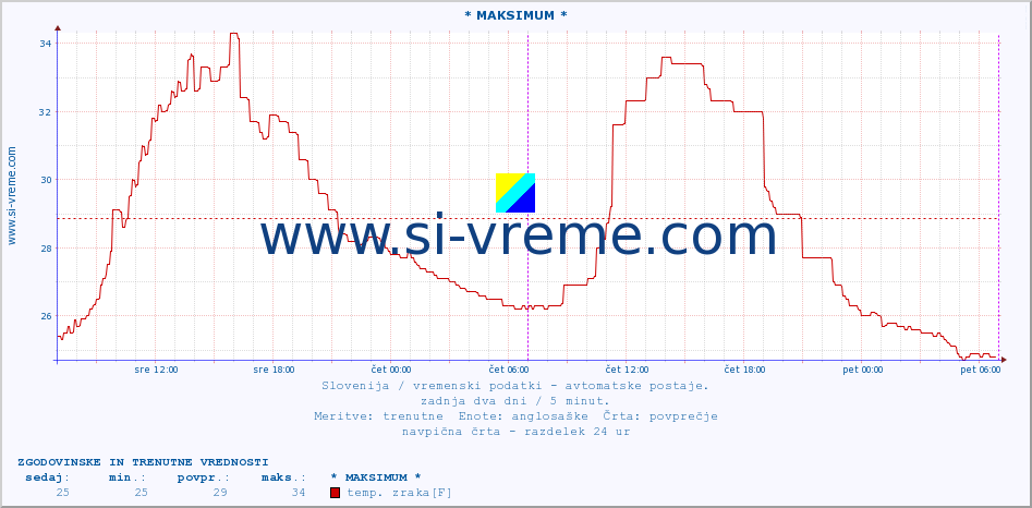 POVPREČJE :: * MAKSIMUM * :: temp. zraka | vlaga | smer vetra | hitrost vetra | sunki vetra | tlak | padavine | sonce | temp. tal  5cm | temp. tal 10cm | temp. tal 20cm | temp. tal 30cm | temp. tal 50cm :: zadnja dva dni / 5 minut.