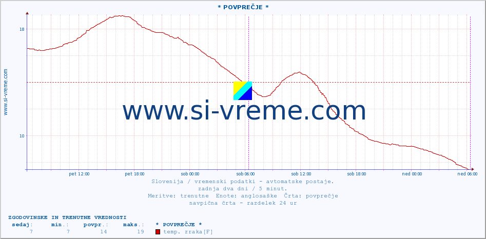 POVPREČJE :: * POVPREČJE * :: temp. zraka | vlaga | smer vetra | hitrost vetra | sunki vetra | tlak | padavine | sonce | temp. tal  5cm | temp. tal 10cm | temp. tal 20cm | temp. tal 30cm | temp. tal 50cm :: zadnja dva dni / 5 minut.