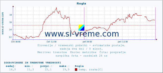 POVPREČJE :: Rogla :: temp. zraka | vlaga | smer vetra | hitrost vetra | sunki vetra | tlak | padavine | sonce | temp. tal  5cm | temp. tal 10cm | temp. tal 20cm | temp. tal 30cm | temp. tal 50cm :: zadnja dva dni / 5 minut.