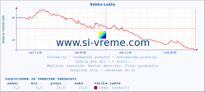 POVPREČJE :: Velike Lašče :: temp. zraka | vlaga | smer vetra | hitrost vetra | sunki vetra | tlak | padavine | sonce | temp. tal  5cm | temp. tal 10cm | temp. tal 20cm | temp. tal 30cm | temp. tal 50cm :: zadnja dva dni / 5 minut.