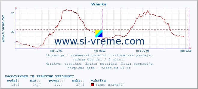 POVPREČJE :: Vrhnika :: temp. zraka | vlaga | smer vetra | hitrost vetra | sunki vetra | tlak | padavine | sonce | temp. tal  5cm | temp. tal 10cm | temp. tal 20cm | temp. tal 30cm | temp. tal 50cm :: zadnja dva dni / 5 minut.