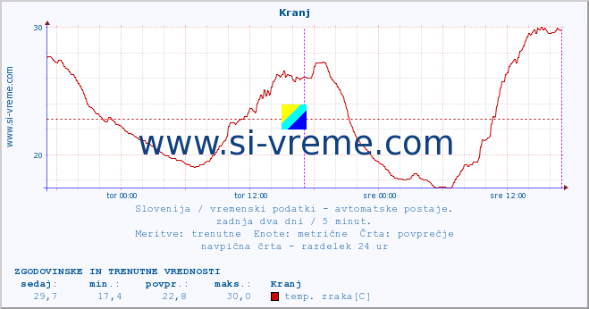 POVPREČJE :: Kranj :: temp. zraka | vlaga | smer vetra | hitrost vetra | sunki vetra | tlak | padavine | sonce | temp. tal  5cm | temp. tal 10cm | temp. tal 20cm | temp. tal 30cm | temp. tal 50cm :: zadnja dva dni / 5 minut.