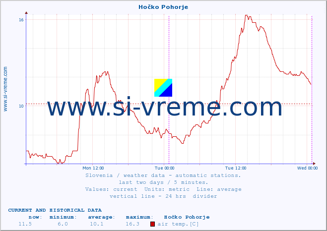  :: Hočko Pohorje :: air temp. | humi- dity | wind dir. | wind speed | wind gusts | air pressure | precipi- tation | sun strength | soil temp. 5cm / 2in | soil temp. 10cm / 4in | soil temp. 20cm / 8in | soil temp. 30cm / 12in | soil temp. 50cm / 20in :: last two days / 5 minutes.