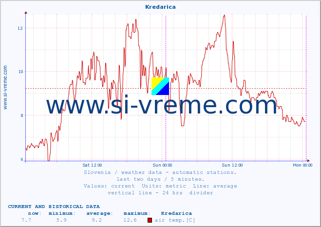  :: Kredarica :: air temp. | humi- dity | wind dir. | wind speed | wind gusts | air pressure | precipi- tation | sun strength | soil temp. 5cm / 2in | soil temp. 10cm / 4in | soil temp. 20cm / 8in | soil temp. 30cm / 12in | soil temp. 50cm / 20in :: last two days / 5 minutes.