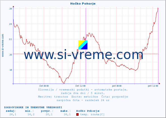 POVPREČJE :: Hočko Pohorje :: temp. zraka | vlaga | smer vetra | hitrost vetra | sunki vetra | tlak | padavine | sonce | temp. tal  5cm | temp. tal 10cm | temp. tal 20cm | temp. tal 30cm | temp. tal 50cm :: zadnja dva dni / 5 minut.