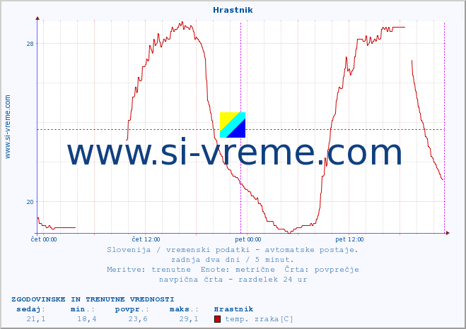 POVPREČJE :: Hrastnik :: temp. zraka | vlaga | smer vetra | hitrost vetra | sunki vetra | tlak | padavine | sonce | temp. tal  5cm | temp. tal 10cm | temp. tal 20cm | temp. tal 30cm | temp. tal 50cm :: zadnja dva dni / 5 minut.